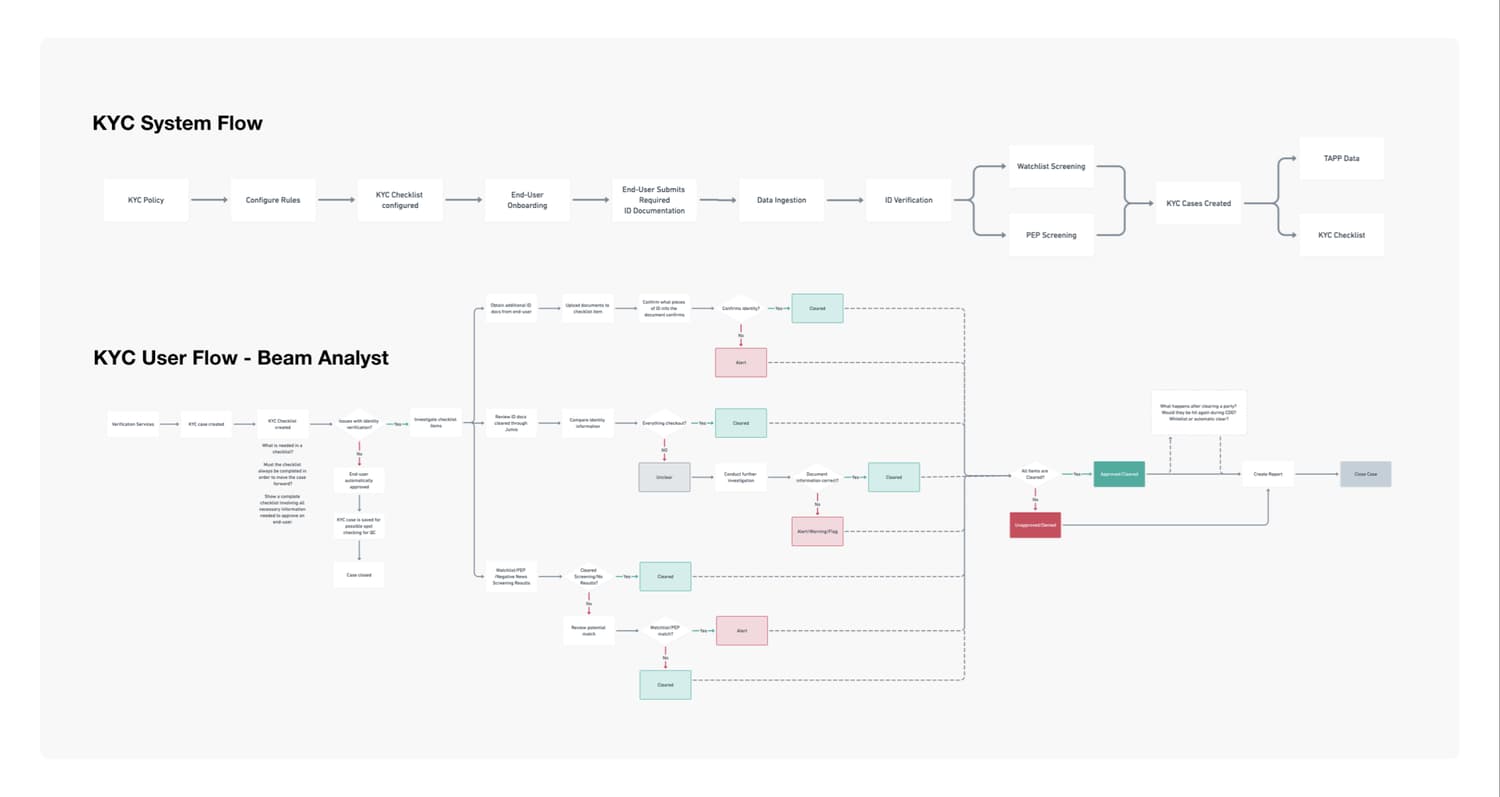 KYC case system flow chart
